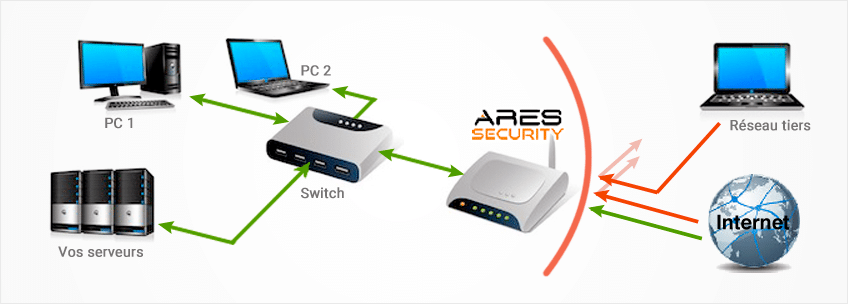 Sécurité informatique entreprise - Arescom