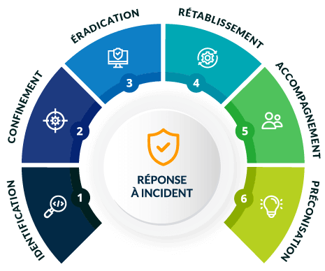 Réponse à incident, schéma étapes sécurité informatique - Arescom