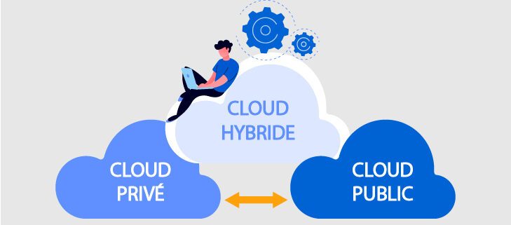 Les types de Cloud