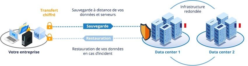 schéma de sauvegarde externalisée et hébergement Cloud - Arescom